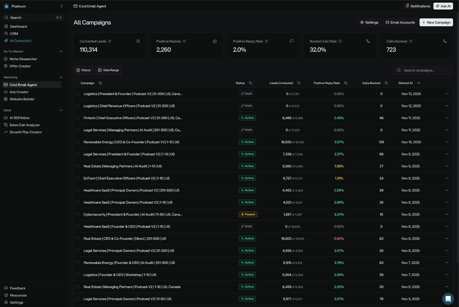 Cold email campaign analytics dashboard — active campaigns with reply rates and performance data